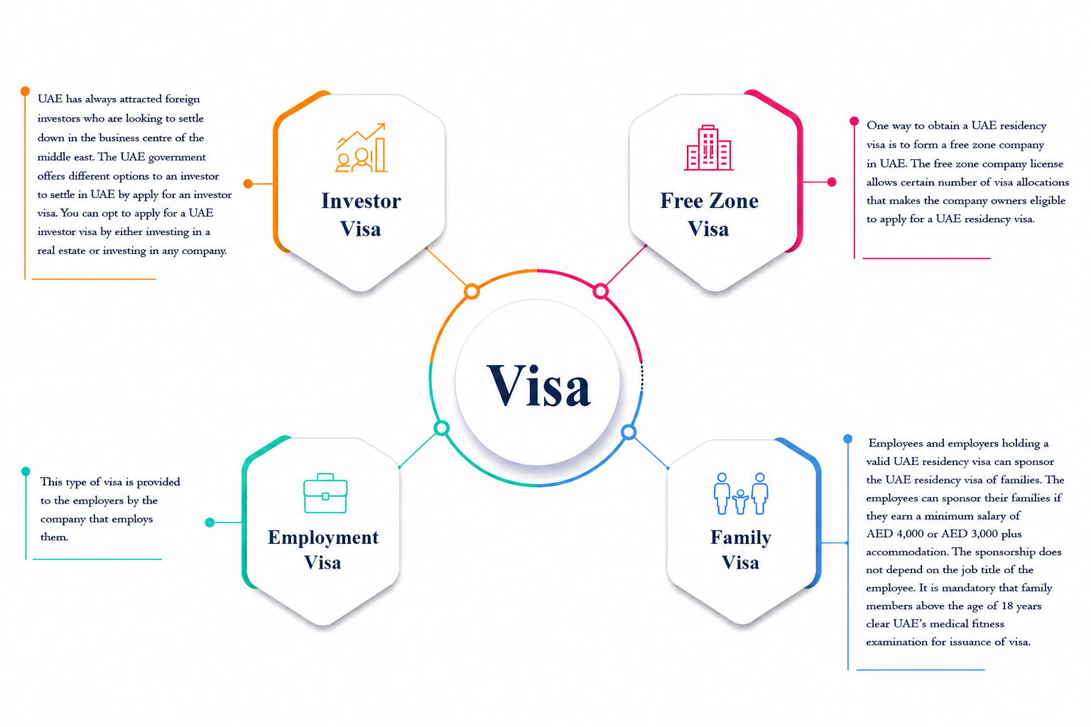 Types of UAE residency visa — Investor, Free Zone, Employment and Family visas